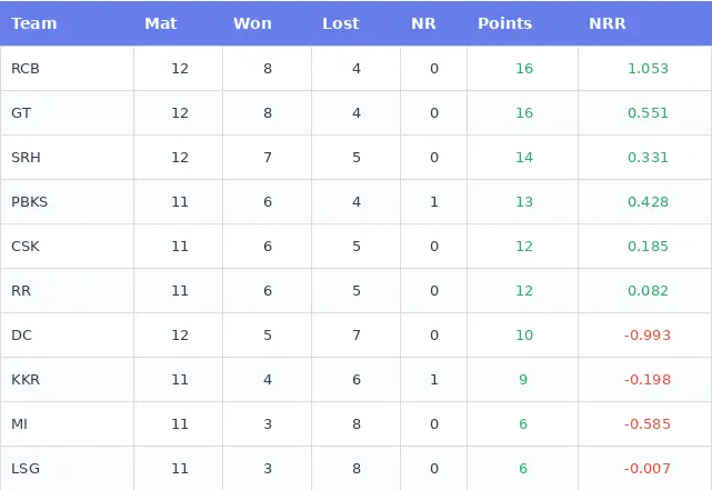 Points Table IPL 2026 after match between RCB vs KKR